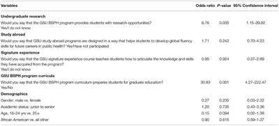 Preparing Students for the Public Health Workforce: The Role of Effective High-Impact Educational Practices in Undergraduate Public Health Program Curricula